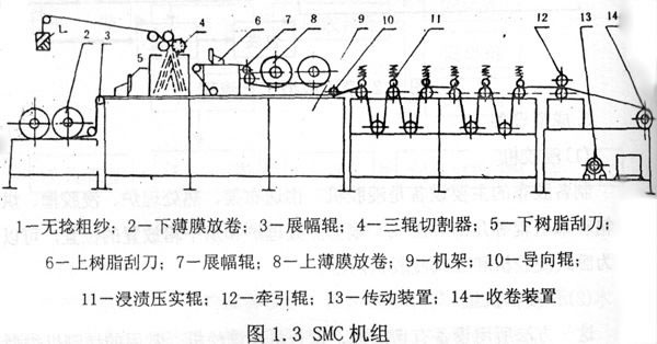 SMC機(jī)組