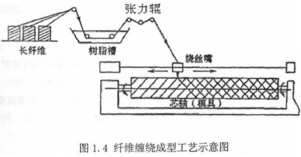 纏繞成型工藝示意圖