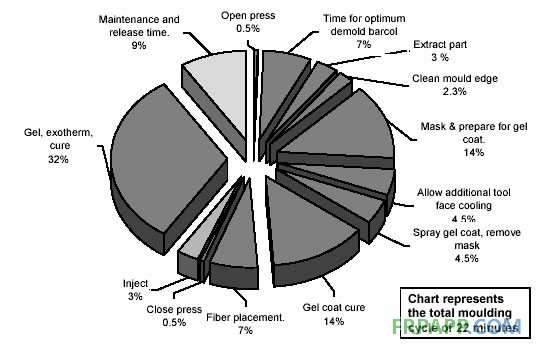 傳統(tǒng)RTM生產(chǎn)模具的成型周期時(shí)間分配劃分