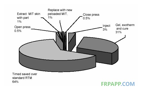 MIT-RTM成型步驟及成型周期時(shí)間分配