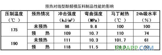 預(yù)熱對線型酚醛模壓料制品性能的影響