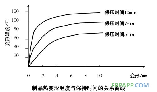 制品熱變形溫度與保持時間的關(guān)系曲線