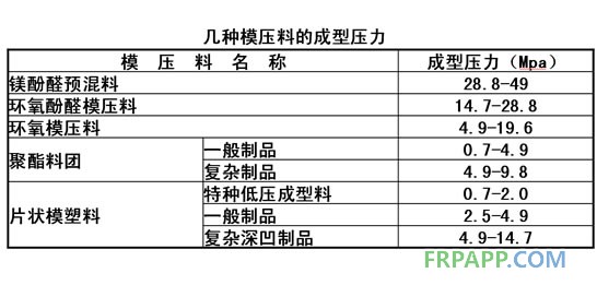 幾種模壓料的成型壓力