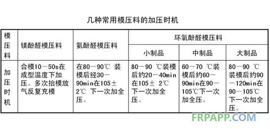 幾種常用模壓料的加壓時機