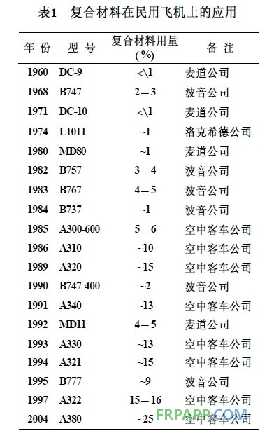 復(fù)合材料在民用飛機上的應(yīng)用