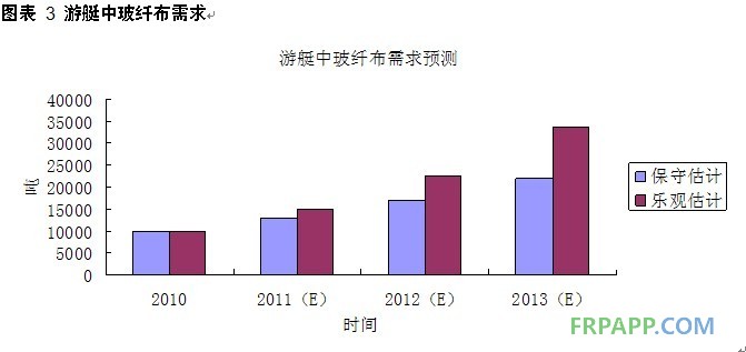 游艇中玻纖布需求