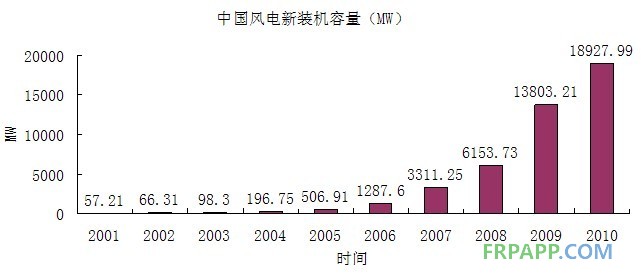 中國(guó)過(guò)去十年新裝機(jī)容量