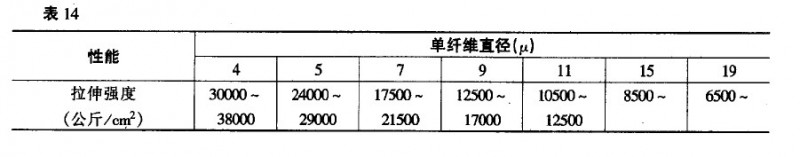 表示纖維增強測試