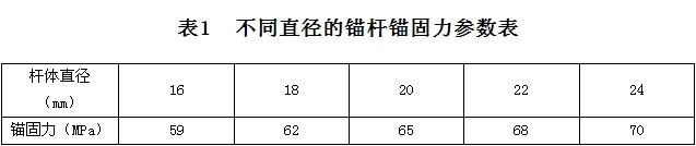 錨桿錨固力參數(shù)表