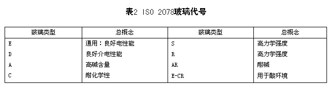 表2 ISO 2078玻璃代號(hào)