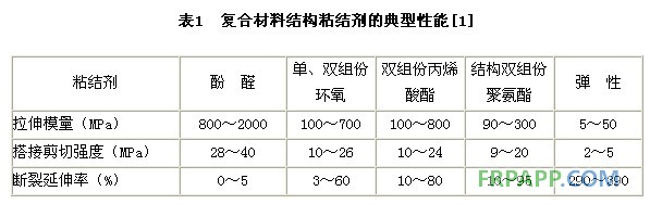 復合材料結(jié)構(gòu)粘結(jié)劑的典型性能