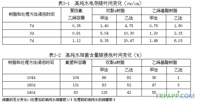 高純水電導隨時間變化