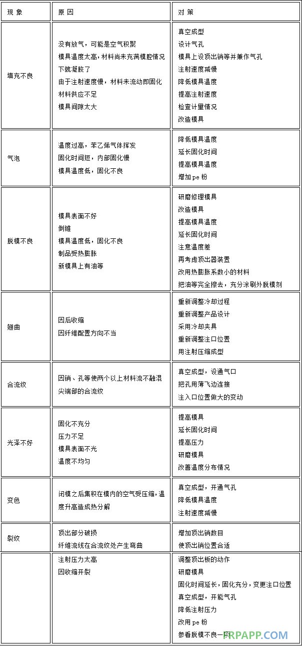 BMC成型法生產(chǎn)中的常見缺陷及對策