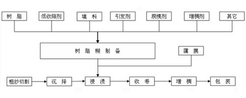 SMC生產(chǎn)設(shè)備