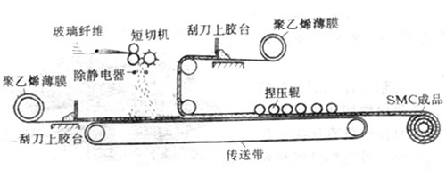 SMC成型過(guò)程