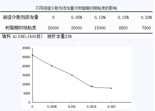 不同分散劑對(duì)粘度的影響