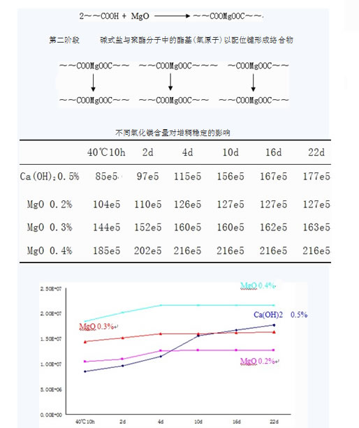 不同氧化鎂含量對(duì)增稠的影響