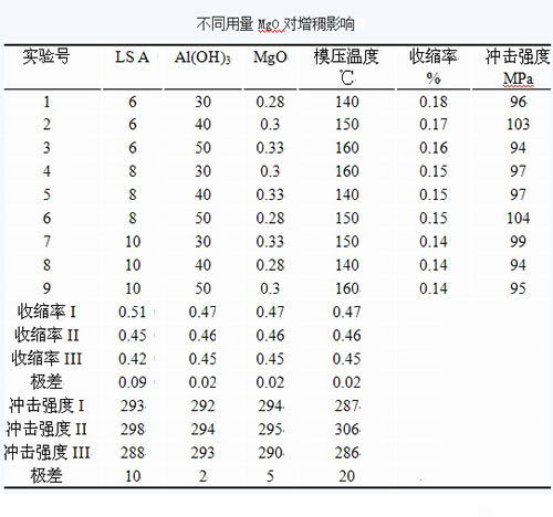 不同用量氧化鎂對(duì)增稠的影響