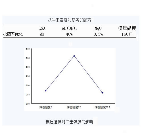 以沖擊強(qiáng)度為參考的配方