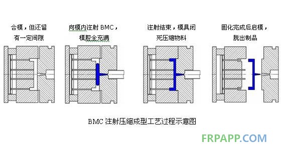 BMC注射壓縮成型工藝