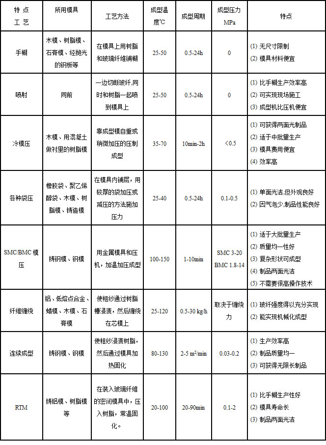 SMC與其他工藝特點(diǎn)比較