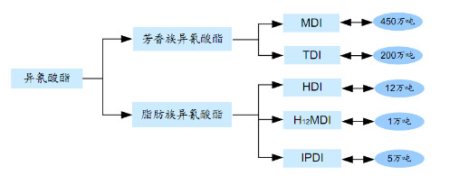 2011中國異氰酸酯行業(yè)回顧