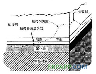 復(fù)合材料粘接界面非線性研究解決方案