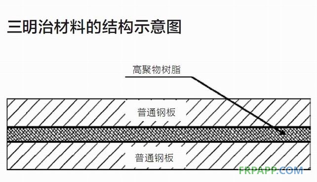 三明治復(fù)合材料在汽車(chē)上的應(yīng)用