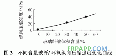 玻璃纖維增強環(huán)氧樹脂單向復合材料力學性能分析