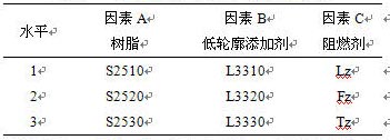 表2 正交試驗(yàn)L0(34)因素水平表