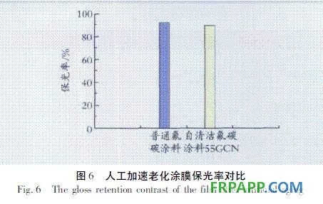 圖6 人工加速老化涂膜保光率對(duì)比