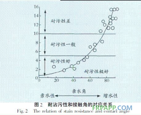 圖2 親水涂膜水接觸角與耐沾污性的對(duì)應(yīng)關(guān)系