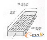 纖維增強(qiáng)材料在不同方向上的收縮