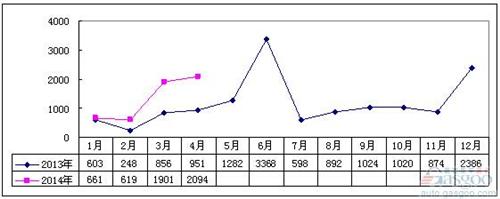 2014年1-4月冷藏車市場(chǎng)分析及預(yù)測(cè)