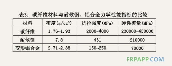 碳纖維材料與耐候鋼、鋁合金力學(xué)性能指標(biāo)的比較