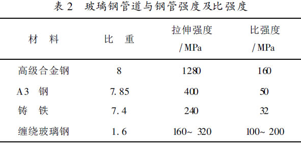 玻璃鋼管道與鋼管強度及比強度