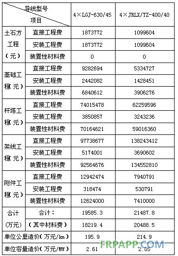 碳纖維復(fù)合材料芯導(dǎo)線在新建與改造線路應(yīng)用技術(shù)經(jīng)濟(jì)分析