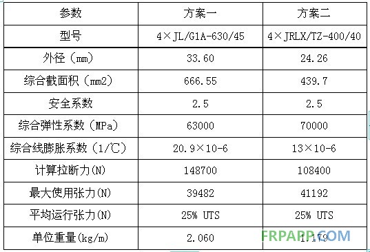 碳纖維復(fù)合材料芯導(dǎo)線在新建與改造線路應(yīng)用技術(shù)經(jīng)濟(jì)分析