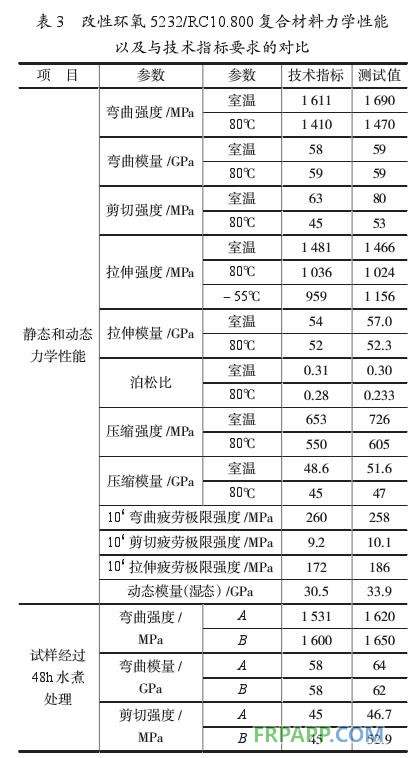 環(huán)氧樹脂基復(fù)合材料直升機部件性能分析