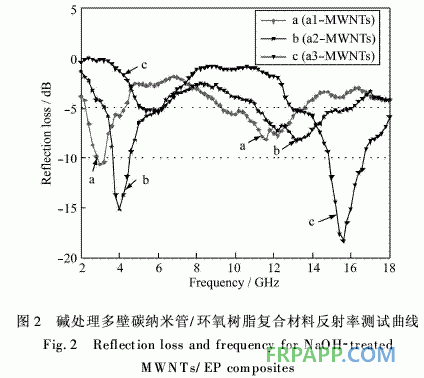 環(huán)氧樹脂復(fù)合材料的吸波性能