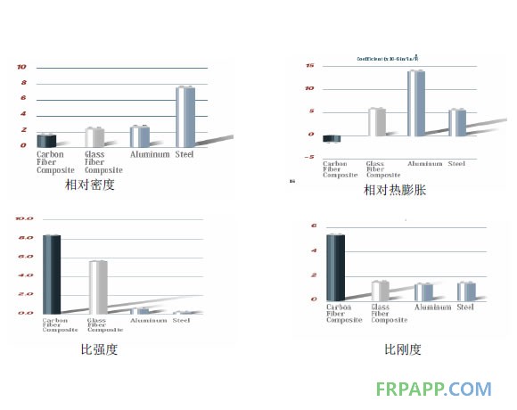 CFRP與GFRP、鋼、鋁的性能比較