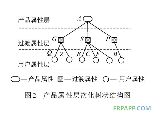 產(chǎn)品屬性層次化樹(shù)狀結(jié)構(gòu)圖