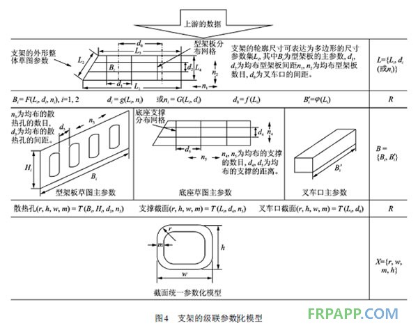 支架的級聯(lián)參數(shù)化模型