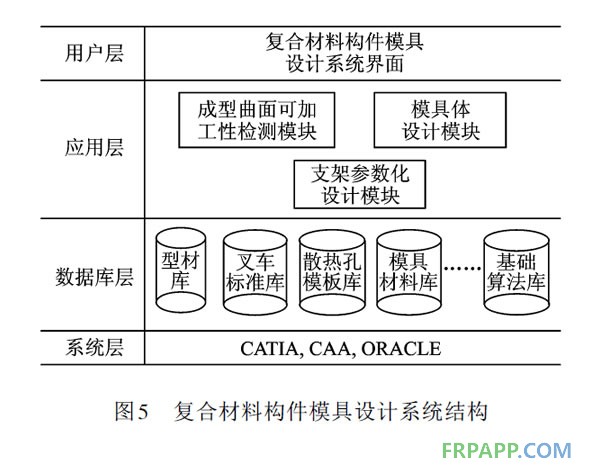 復(fù)合材料構(gòu)件模具設(shè)計(jì)系統(tǒng)結(jié)構(gòu)