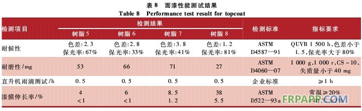 表8 面漆性能測(cè)試結(jié)果