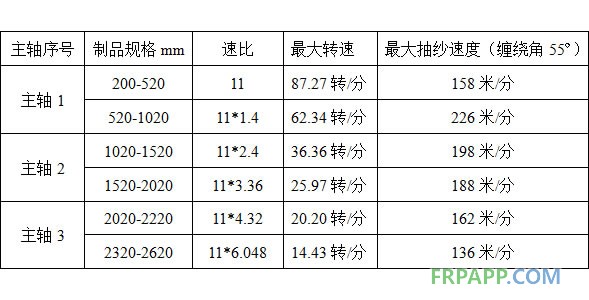 玻璃鋼纏繞設(shè)備床頭詳細(xì)速比見表