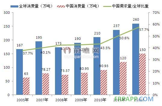 2015年全球&中國(guó)環(huán)氧樹(shù)脂消費(fèi)量預(yù)測(cè)（單位：萬(wàn)噸，%）