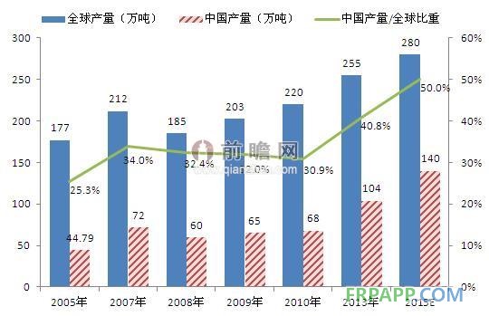 全球環(huán)氧樹(shù)脂行業(yè)復(fù)蘇，中國(guó)市場(chǎng)地位提高（單位：萬(wàn)噸，%）