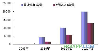 圖表1：2015-2020年中國(guó)風(fēng)電裝機(jī)容量預(yù)測(cè)（單位：萬(wàn)千瓦）