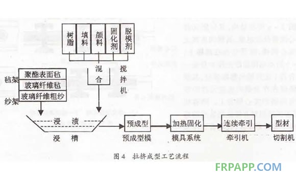 拉擠成型工藝流程